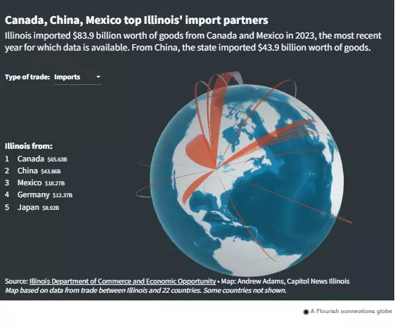 Trump to implement new tariffs on Illinois’ largest trading partners
